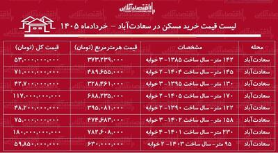  لیست قیمت خرید مسکن در سعادت‌آباد / میانگین قیمت هر متر آپارتمان در این منطقه چقدر است؟ + جدول خردادماه ۱۴۰۵