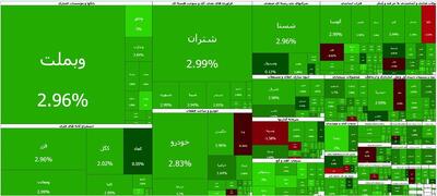  شاخص بورس تهران وارد کانال ۴.۳ میلیون واحد شد