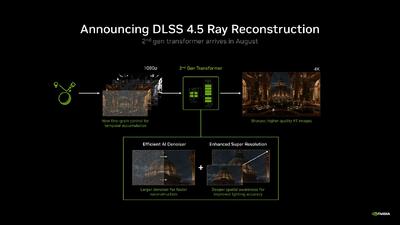  انویدیا از فناوری DLSS 4.5 Ray Reconstruction با رونمایی کرد