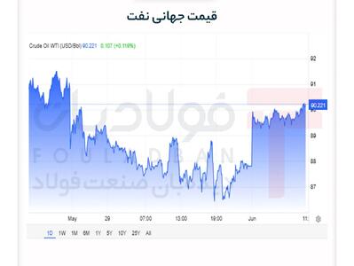  افزایش ۲ درصدی قیمت نفت
