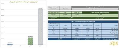  ثبت ارزش ۶ همتی صندوق های طلا