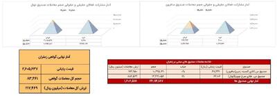  نبض بازار زعفران در بورس کالا طی روز گذشته