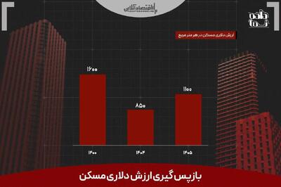  رشد ۳۰۰ دلاری قیمت آپارتمان؛ «مسکن» ارزش دلاری خود را پس گرفت