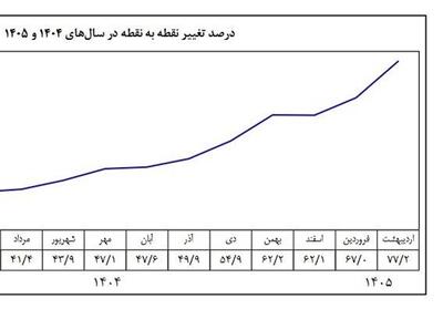  تحلیلی از رشد 3گانه تورم اردیبهشت/ روند صعودی قیمت کِی متوقف می شود؟ - تسنیم