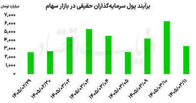  «هموزن» در اوج تاریخی