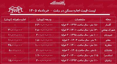  لیست قیمت اجاره مسکن در رشت / اجاره‌نشینی در محلات مختلف این شهر چقدر سرمایه نیاز دارد؟ + جدول خردادماه ۱۴۰۵