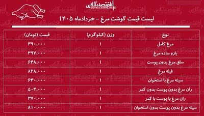  قیمت جدید گوشت مرغ امروز ۱۲ خرداد ۱۴۰۵ / فیله و ران مرغ کیلویی چند شد؟ + جدول