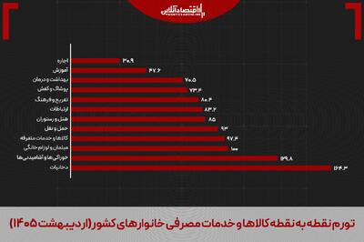 ‌ بازار مسکن از زبان آمار/ عقب‌نشینی تورم اجاره در برابر سیل رشد قیمت‌ها