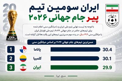  ایران در جمع ۳ تیم پیر جام جهانی ۲۰۲۶/لیست نهایی قلعه‌نویی با میانگین سنی ۲۹.۹