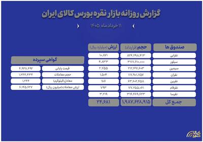  معامله ۱.۲ تن شمش نقره در بورس کالا