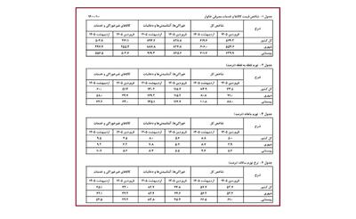  ایران در آستانه تورم سه‌ رقمی  / جهش ۱۰۱ درصدی تورم روستایی، زنگ خطر فشار معیشتی است