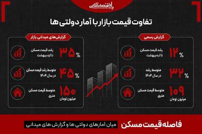 صعود شکننده قیمت مسکن از سال ۱۴۰۰ / تورم ۴ برابری خوراکی‌ها نسبت به اجاره بها چه پیامی دارد؟