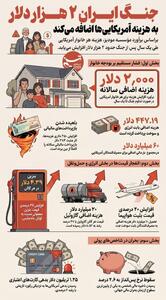  اینفو/ جنگ ایران 2 هزار دلار به هزینه آمریکایی‌ها اضافه می‌کند