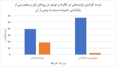  پس از اتصال مجدد اینترنت؛ بازدید کانال‌های تلگرامی افزایش یافت، توئیت‌های فارسی کم‌رمق ماندند