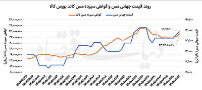  مس در آستانه سقف تاریخی