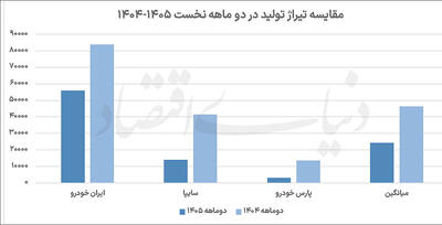  کاهش 48 درصدی تولید خودرو