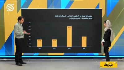  کاهش ۱۰ میلیارد دلاری درآمد نفتی چه تصویری از اقتصاد ایران می‌دهد؟