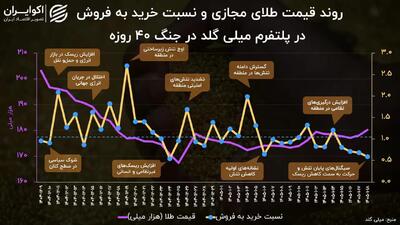  فرار طلایی از بحران