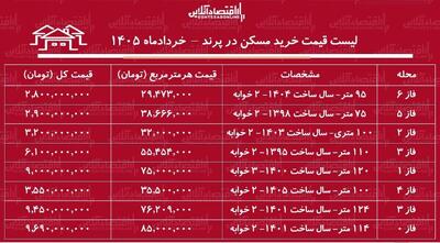  لیست قیمت خرید مسکن در پرند / خرید آپارتمان ۲ خوابه در فازهای مختلف این منطقه چقدر سرمایه نیاز دارد؟ + جدول خردادماه ۱۴۰۵