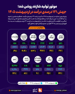 موتور تولید شازند روشن شد؛ جهش 121 درصدی درآمد در اردیبهشت 1405 +اینفوگرافیک