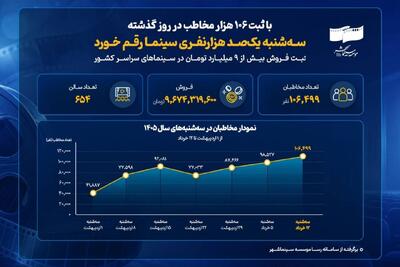  سینما دوباره جان گرفت؛ رکورد ۱۰۶ هزار مخاطب در یک روز