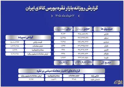  درخشش نقره با ارزش معاملات ۲۲۰۰ میلیارد تومانی