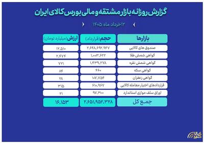  ارزش معاملات بازار مالی و مشتقه به ۱۶همت رسید
