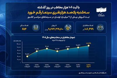  آمار جدید فروش سینما در یک روز؛ سینمای ایران بالاخره 100 هزار نفری شد!