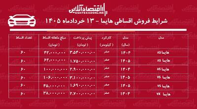  شرایط جدید فروش اقساطی هایما در بازار + جدول خردادماه ۱۴۰۵
