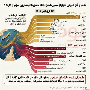  هرمز؛ گلوگاه انرژی جهان و شاهراه نفت و گاز!