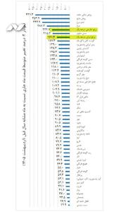  طوفان گرانی نشسته بر سفره‌های ایرانیان