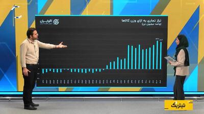  بررسی تاریخی تراز تجاری ایران؛ هر دلار نفت چگونه واردات را متورم کرد؟