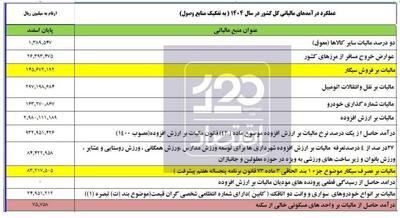  سیگاری‌ها ۲۳ همت مالیات پرداخت کردند/ مالکان خانه‌های خالی فقط ۷ میلیارد تومان