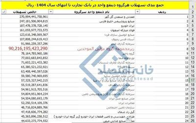 تسهیلات ۹ همتی بانک تجارت به شرکت‌های یک خیریه