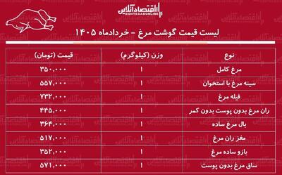  قیمت جدید گوشت مرغ امروز ۱۴ خرداد ۱۴۰۵ / مرغ کامل کیلویی چند شد؟ + جدول