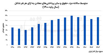  معدن‌کاری فرسایشی با سرکوب دستمزد