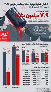 شوک نفتی به اوپک؛ سقوط ۷.۸ میلیون بشکهای پس از حملات به ایران
