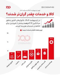 کالا و خدمات چقدر گرانتر شدند؟
