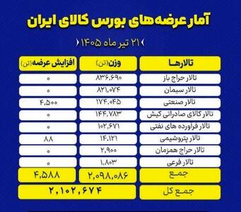 ۲ میلیون و ۱۰۲ هزار و ۶۷۴ تن انواع محصول در بورس کالا عرضه میشود