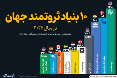  ۱۰ بنیاد ثروتمند جهان در سال ۲۰۲۶