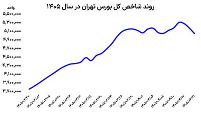  بورس در لاک دفاعی