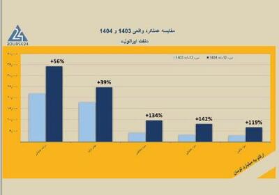 کنترل هزینهها، مسیرِ رشد سهرقمی «ایرانول» را هموار کرد