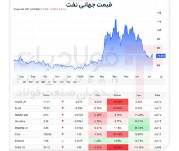  رشد هفتگی قیمت نفت در سایه تنش‌های خاورمیانه