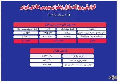 ۹۶ میلیارد تومان گردش مالی طلای سرخ در صندوقها و گواهیها