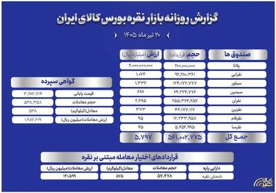  بیش از ۶۳۱ میلیارد تومان در صندوق‌های نقره معامله شد