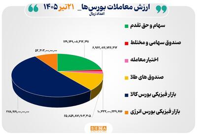 ۵۴ هزار میلیارد تومان مبادله اوراق بهادار و کالا در ۴ بورس ایران