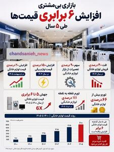 حذف لوازم خانگی از سبد خرید خانوار/افزایش ۶برابری قیمتها از سال ۱۴۰۰ تا ۱۴۰۵