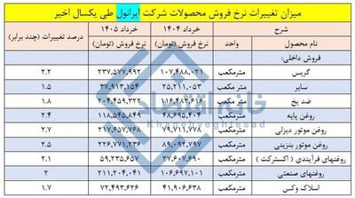 ایرانول طی یکسال قیمت روغنموتور را ۲/۵ تا ۲/۷ برابر کرده است