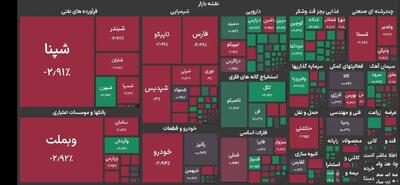 بورس ۶۵ هزار واحد ریخت