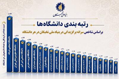 معرفی دانشگاههای برتر کشور از منظر شاخص سرانه برگزیدگی در بنیاد ملی نخبگان
